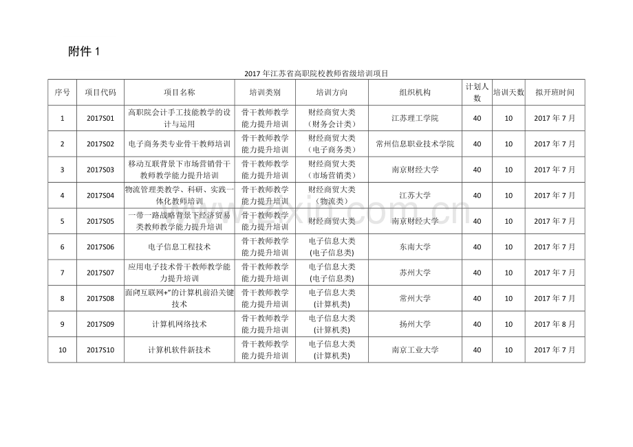 省高职院校教师省级培训项目.doc_第1页