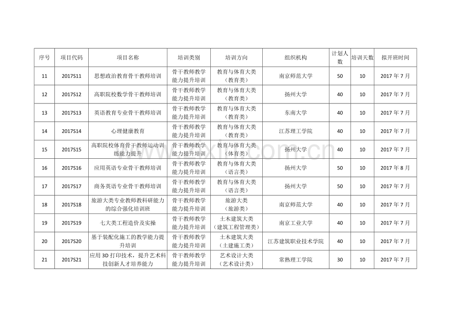 省高职院校教师省级培训项目.doc_第2页