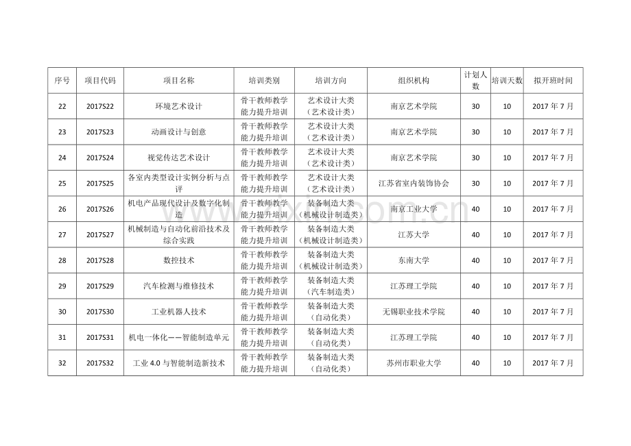 省高职院校教师省级培训项目.doc_第3页