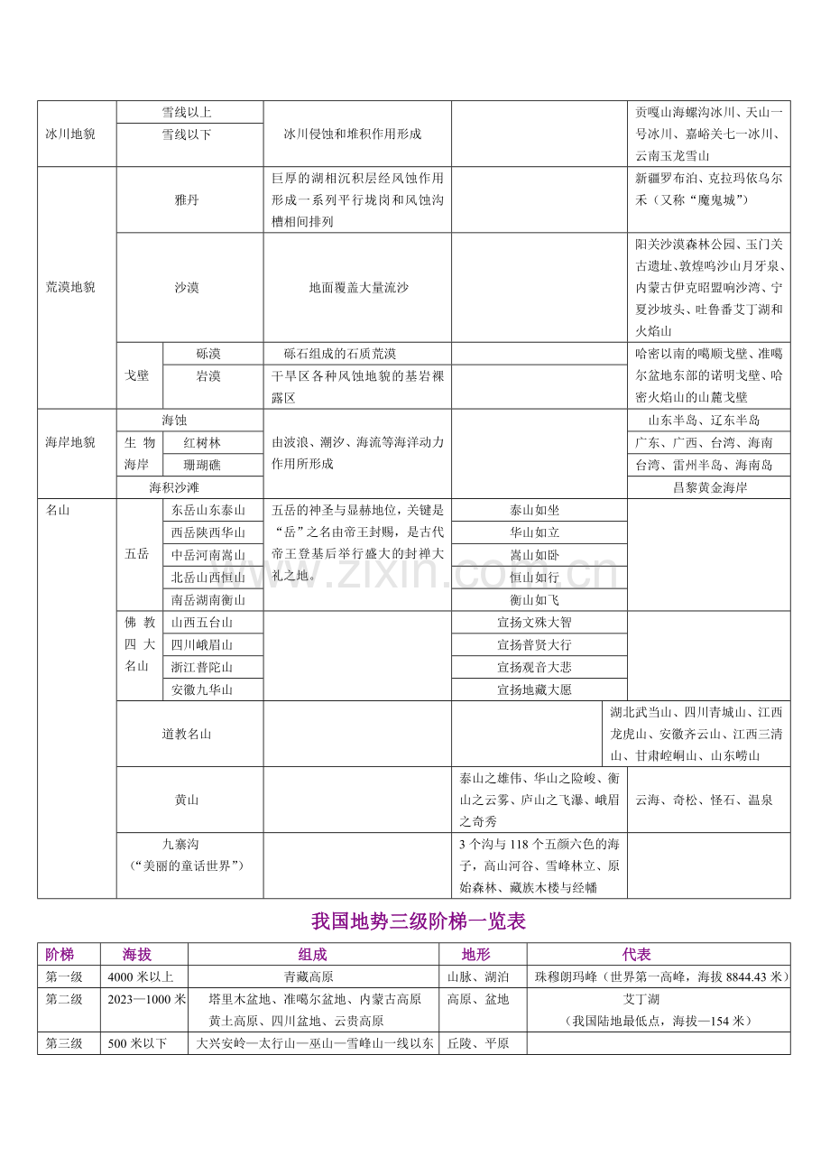 自然旅游资源及主要景观表格.doc_第2页