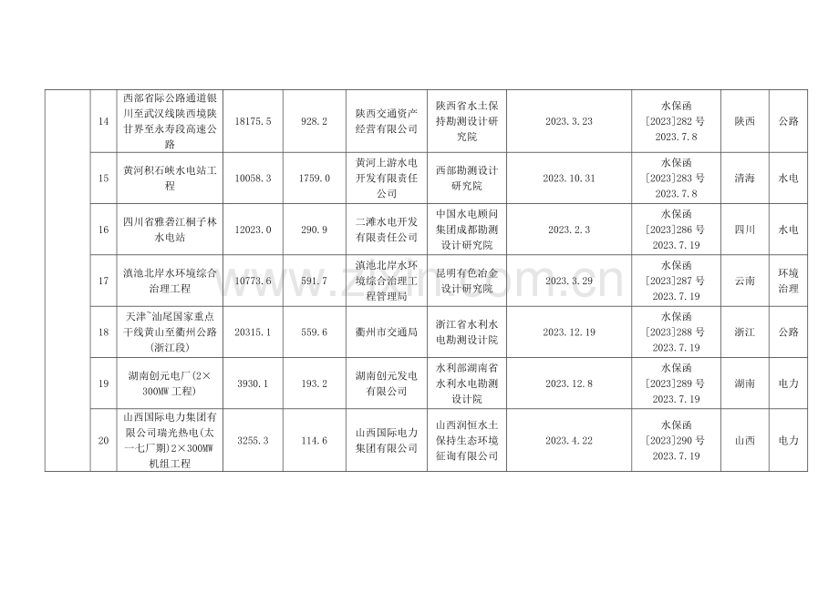 年月水利部和省级水行政主管部门审批开发建设项目水土保持方案情况表.doc_第3页