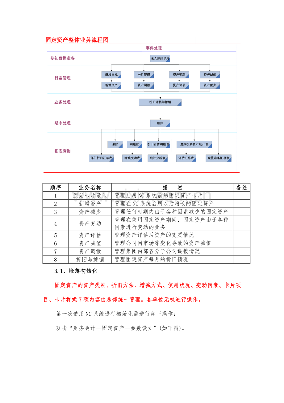 用友NC-固定资产操作手册.doc_第2页