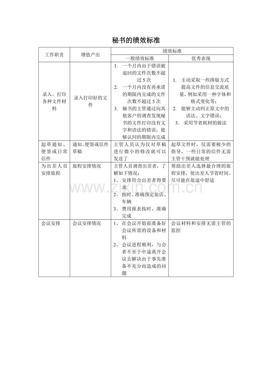 部分职位绩效标准样例.doc_第3页