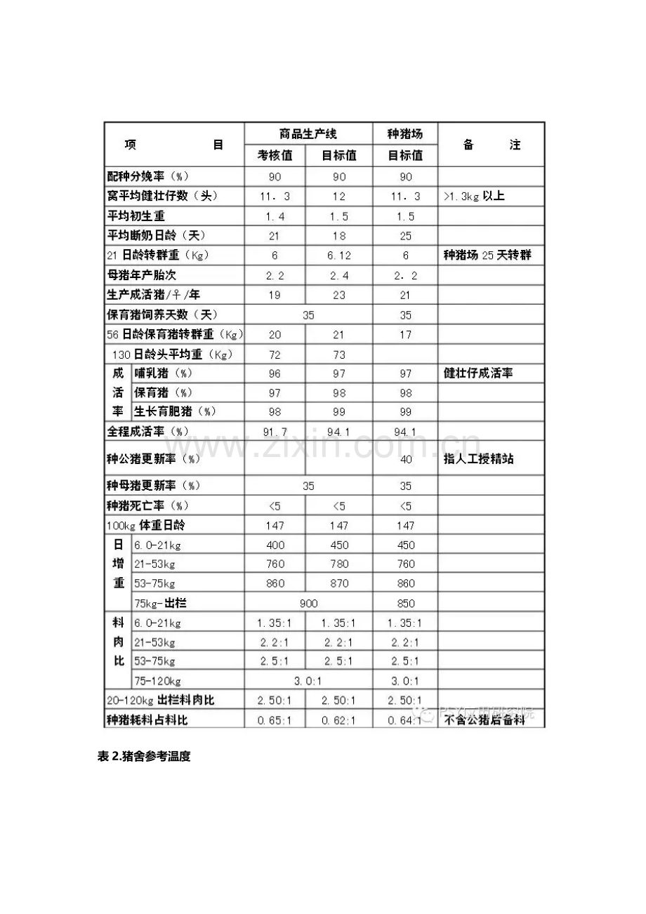 最全的猪场常用数据参照表格.doc_第2页