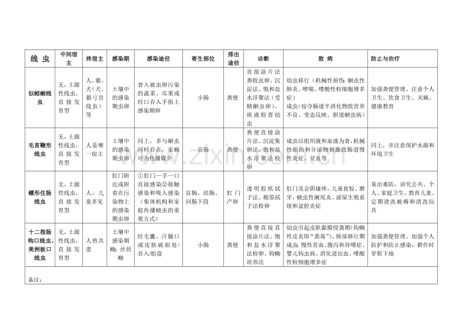 寄生虫表格总结样本.doc_第3页