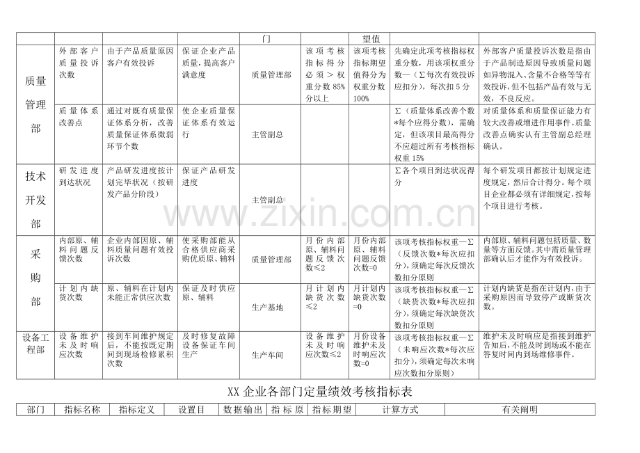 公司各部门定量绩效考核指标.doc_第3页