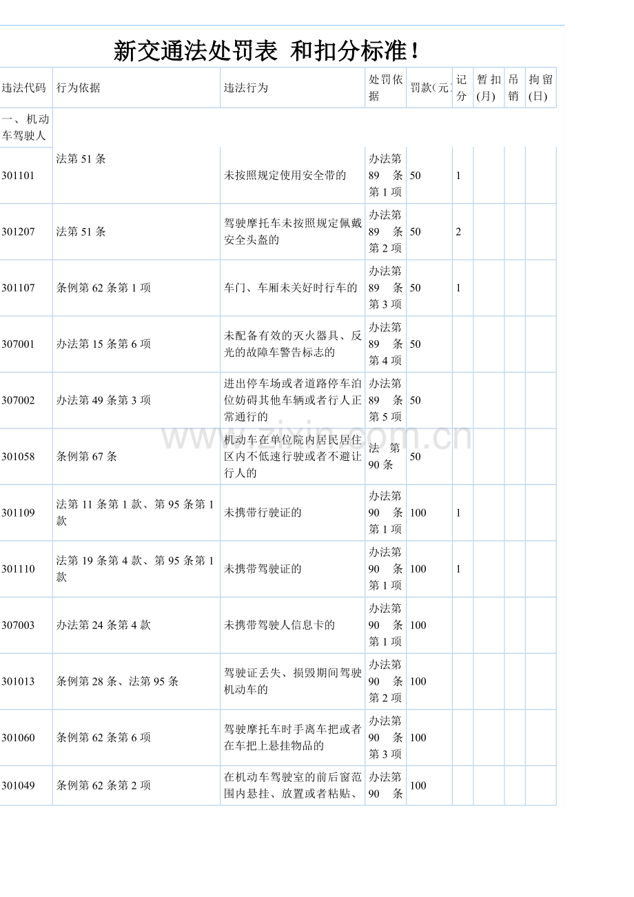 新版新交规扣分罚款标准.doc_第1页