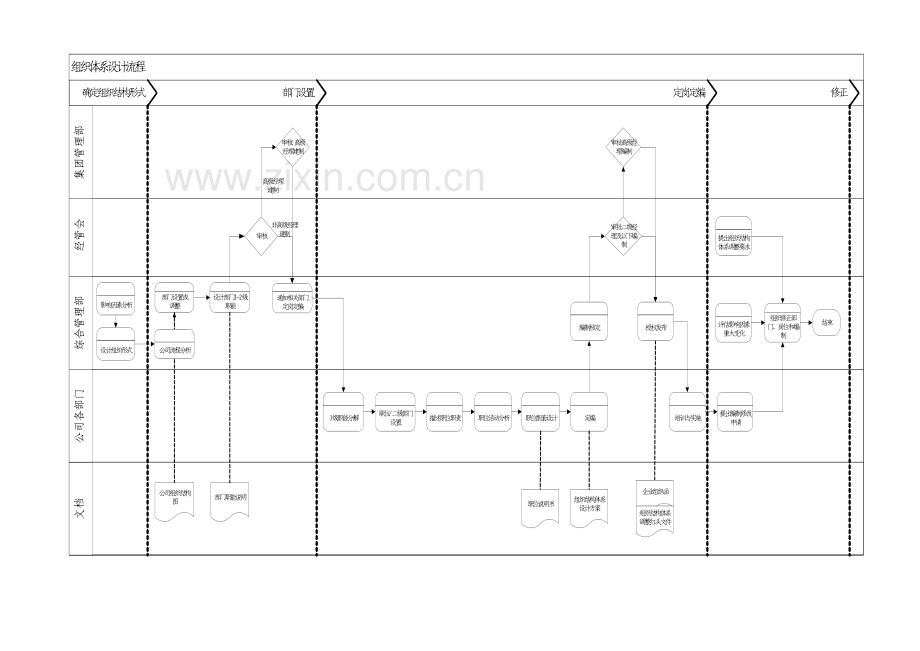新全息一汽轿车组织结构体系设计流程说明.doc_第3页