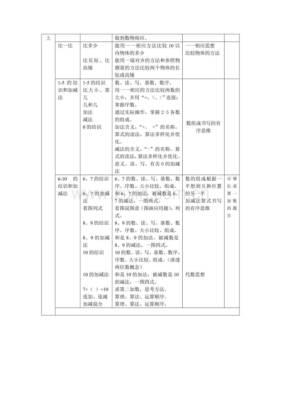 人教版小学数学教材体系.doc_第3页