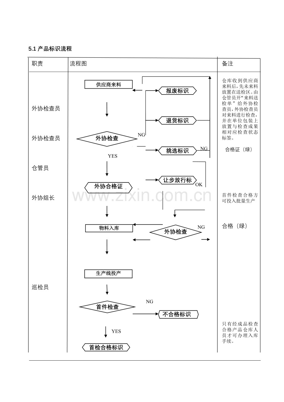 产品标识和可追溯性控制程序品质.doc_第2页