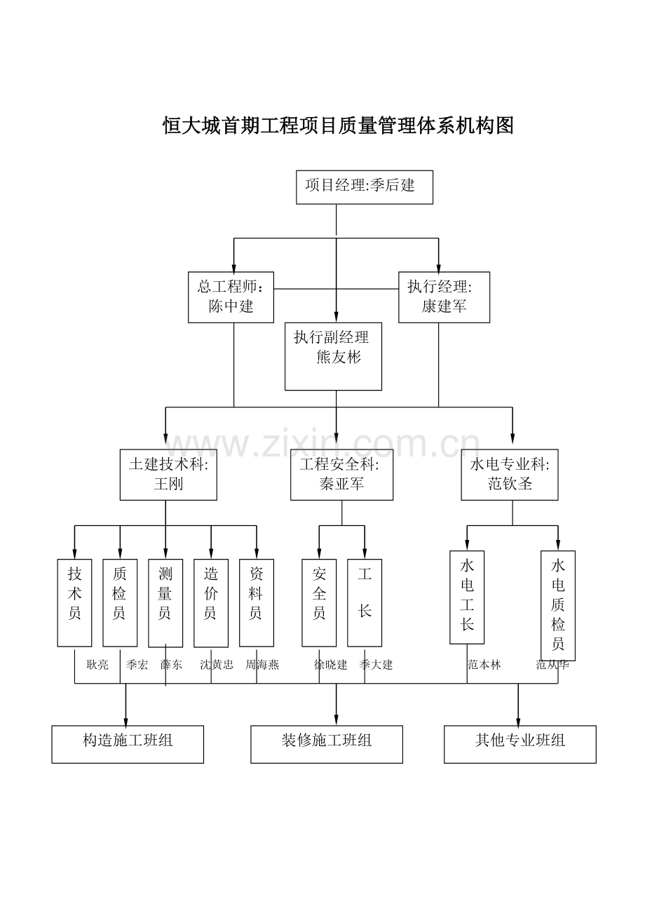 质量保证措施及项目管理组织机构图.doc_第1页