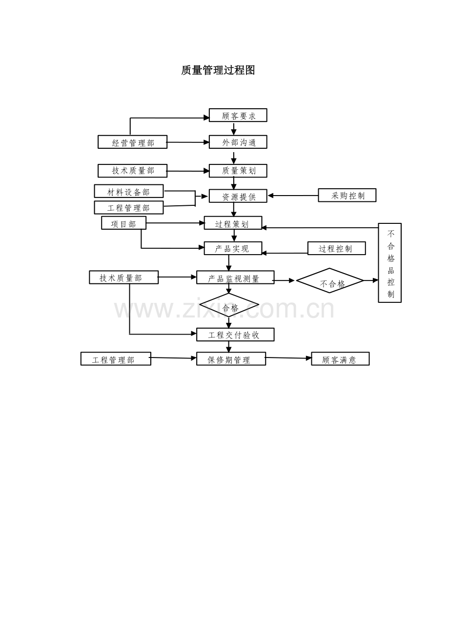 质量保证措施及项目管理组织机构图.doc_第3页