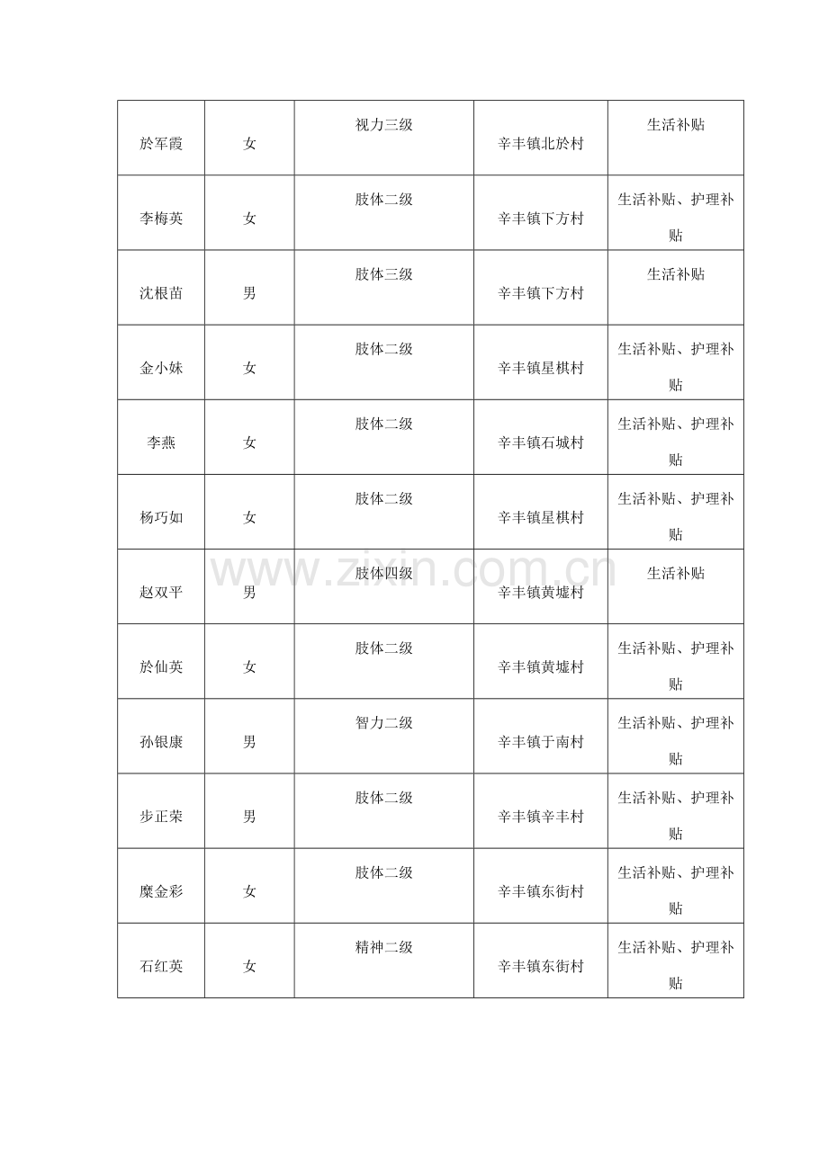 和重度残疾人护理补贴发放管理工作指导方案》规定现将.doc_第2页