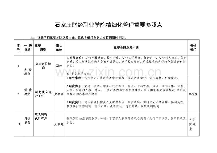 石家庄财经职业学院精细化管理主要参考点.doc_第1页