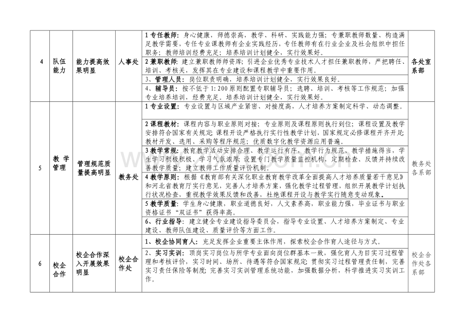 石家庄财经职业学院精细化管理主要参考点.doc_第2页