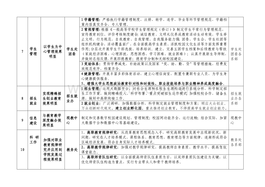 石家庄财经职业学院精细化管理主要参考点.doc_第3页