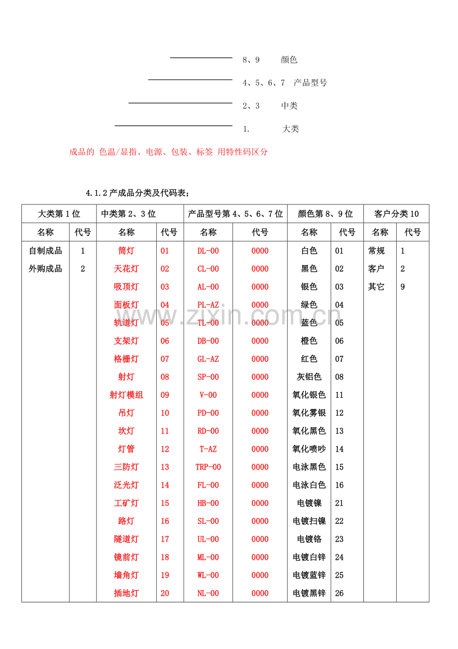 物料编码规则所有物料.doc_第2页