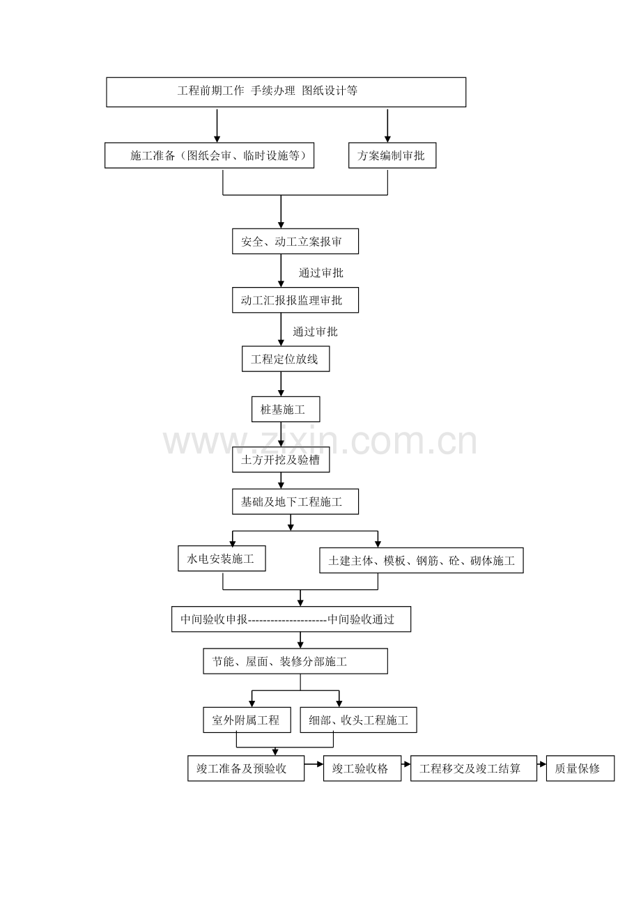 工程施工工作流程.doc_第2页