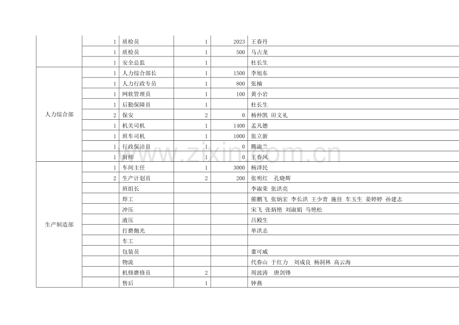 定岗定员定编方案.docx_第3页