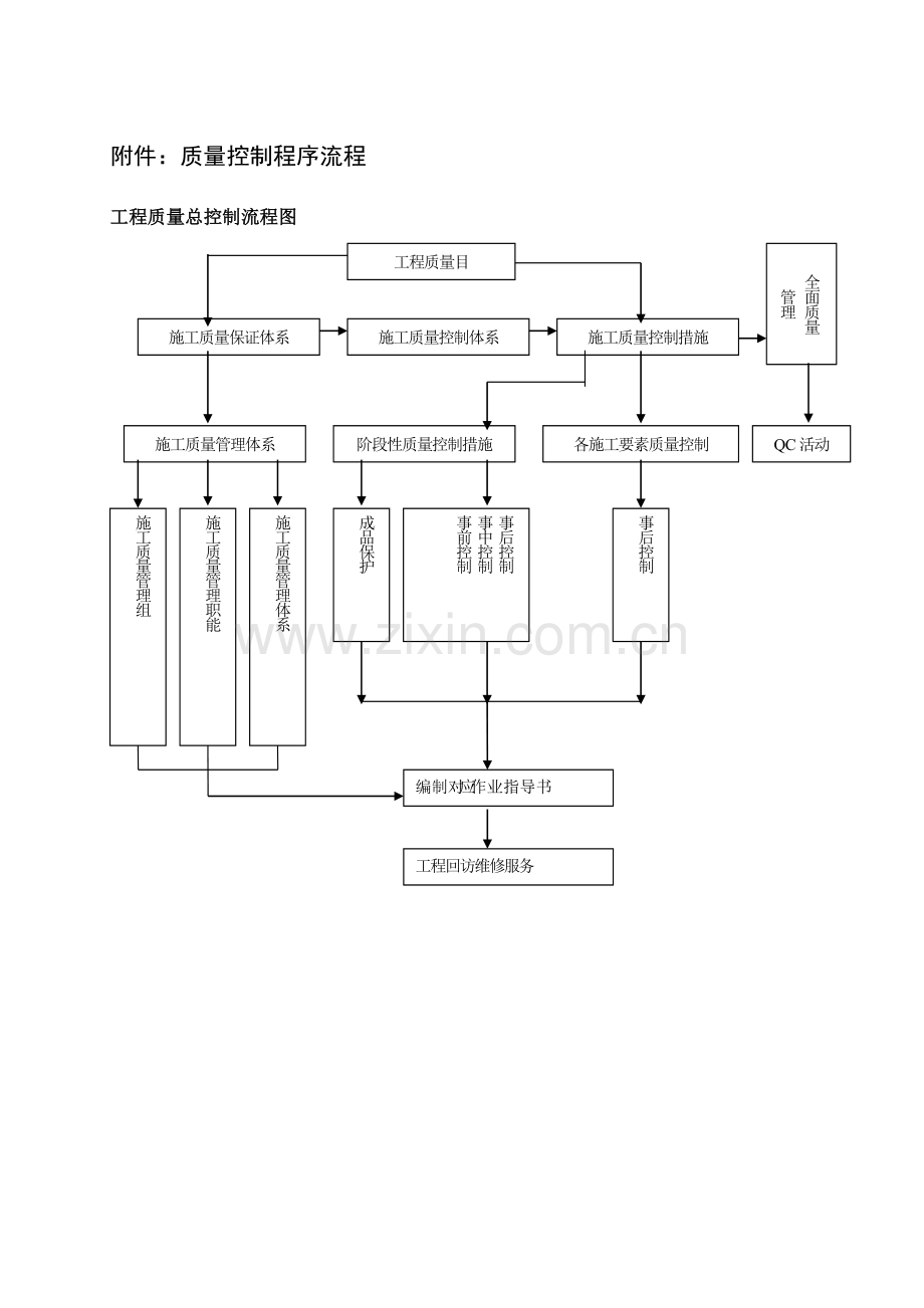 施工质量控制程序流程.doc_第1页