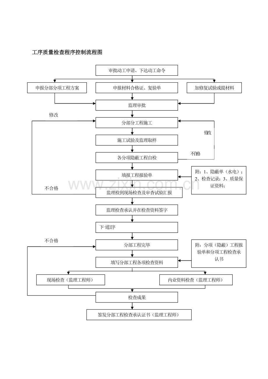 施工质量控制程序流程.doc_第2页