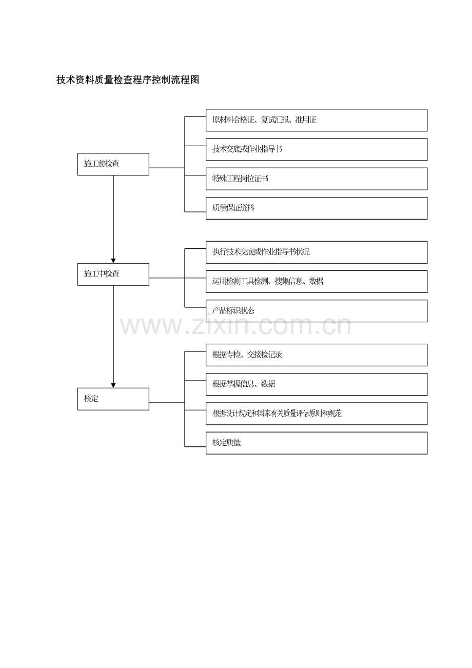 施工质量控制程序流程.doc_第3页