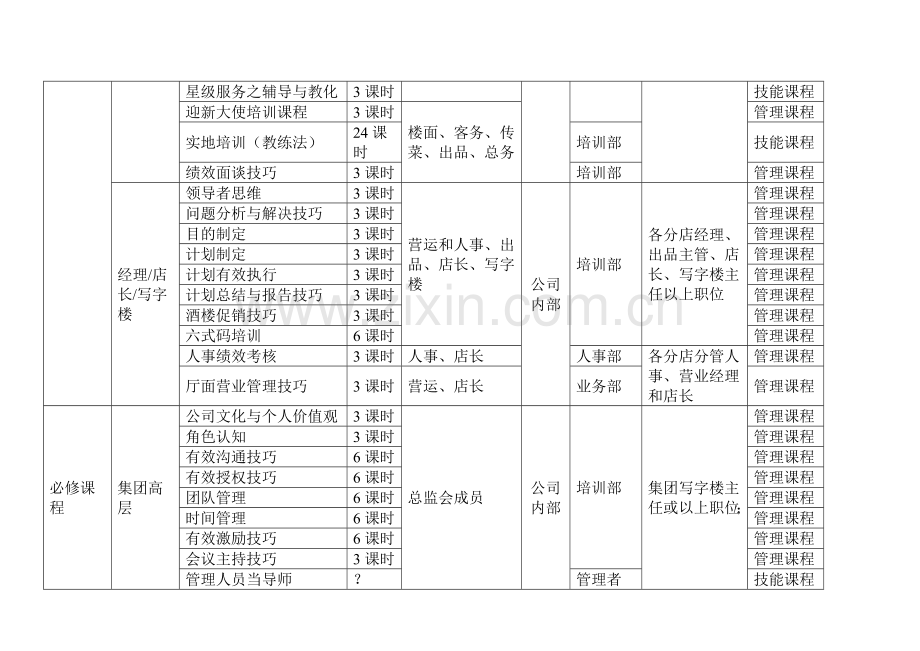 酒店和餐饮企业年度培训规划方案.doc_第3页