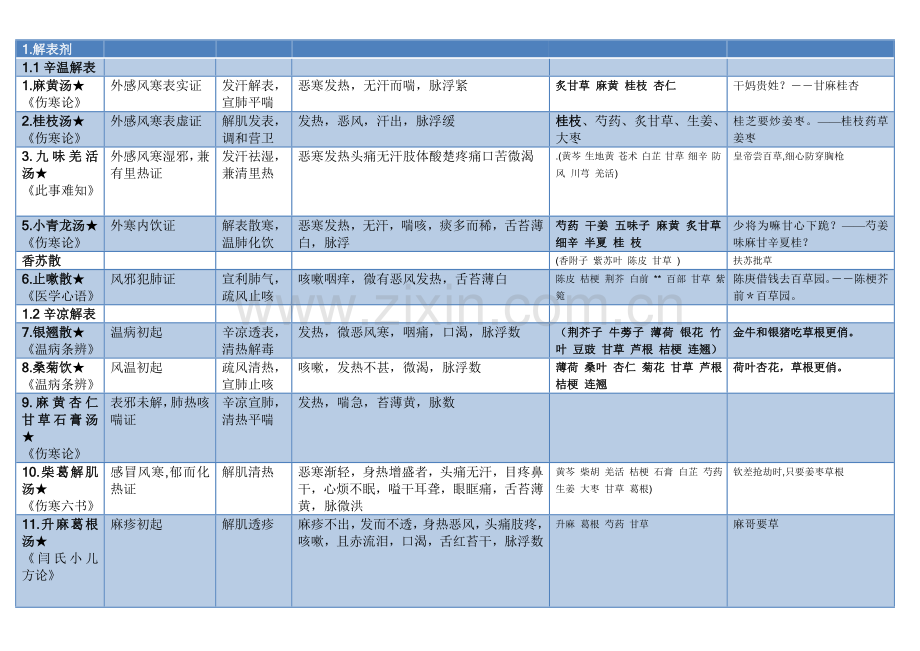 方剂学表格整理打印版.doc_第1页