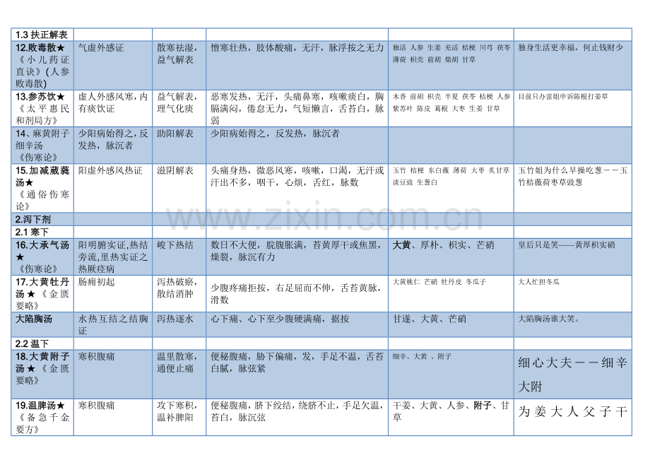 方剂学表格整理打印版.doc_第2页