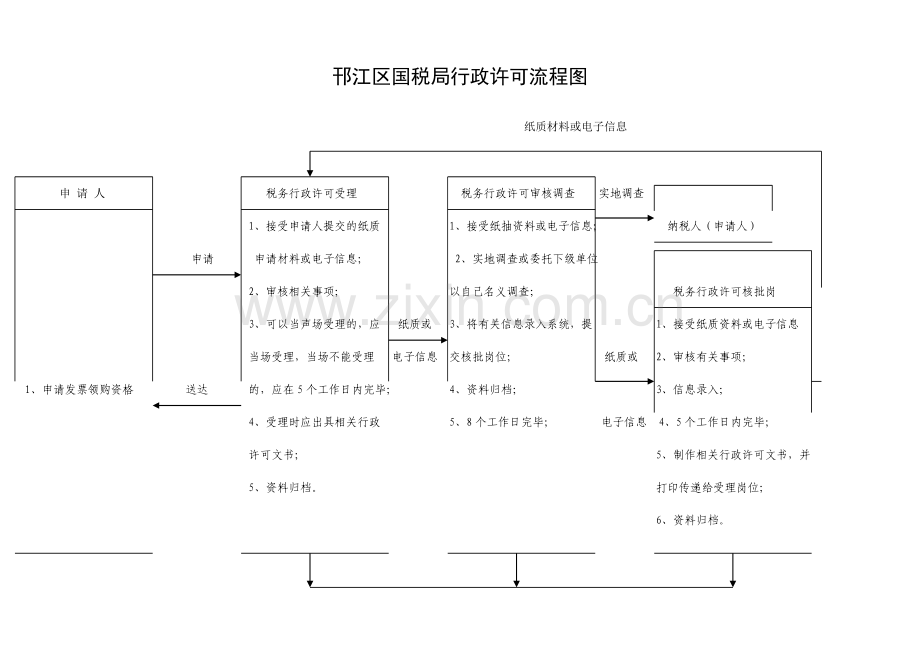 邗江区国税局行政许可流程图.doc_第1页