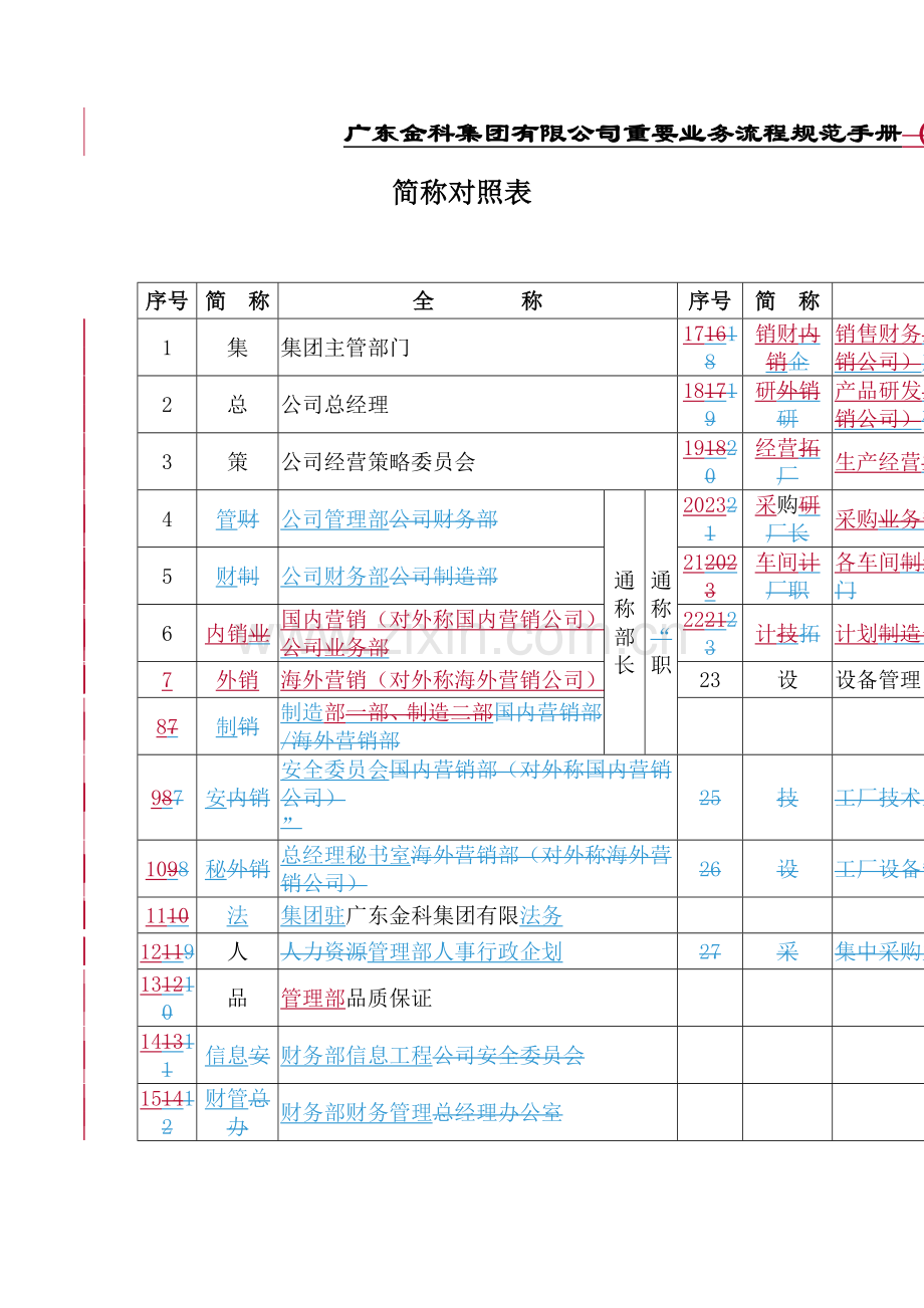 集团有限公司主要业务流程规范手册.doc_第2页