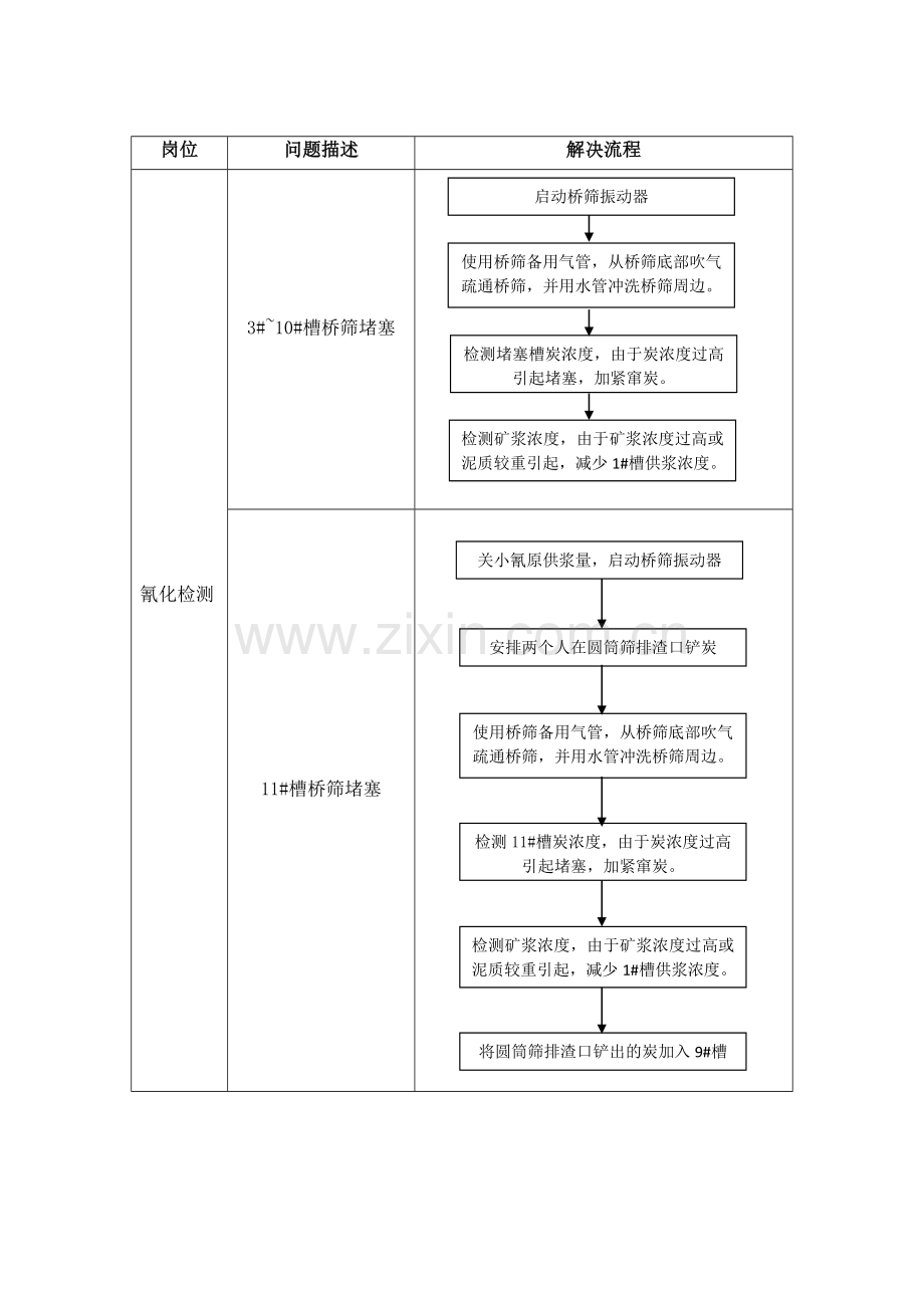 氰化磁选工段工管理体系建设.doc_第3页