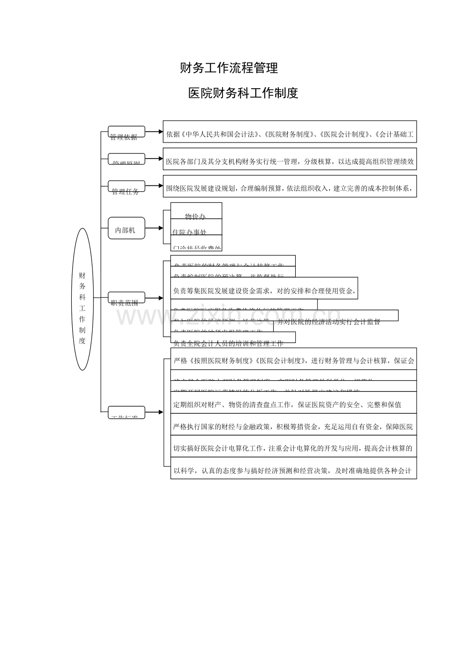 财务工作流程管理.doc_第1页