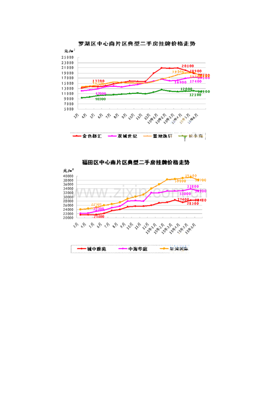 上半年深圳房地产市场发展分析-14DOC.doc_第2页