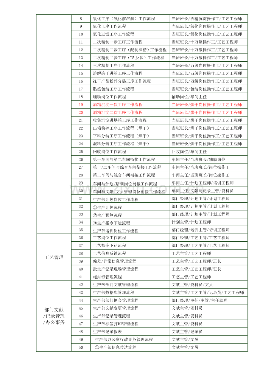 流程管理生产部工作流程管理制度.doc_第2页