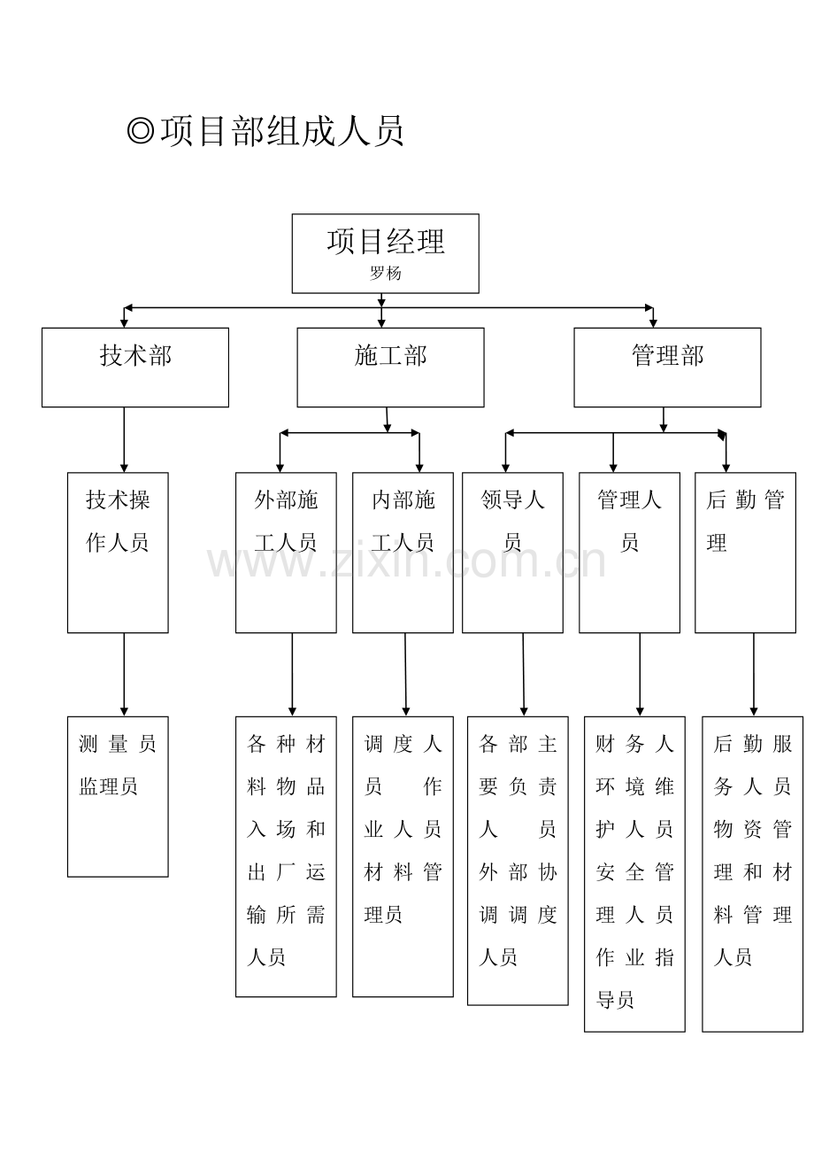 项目部组建策划书.docx_第3页