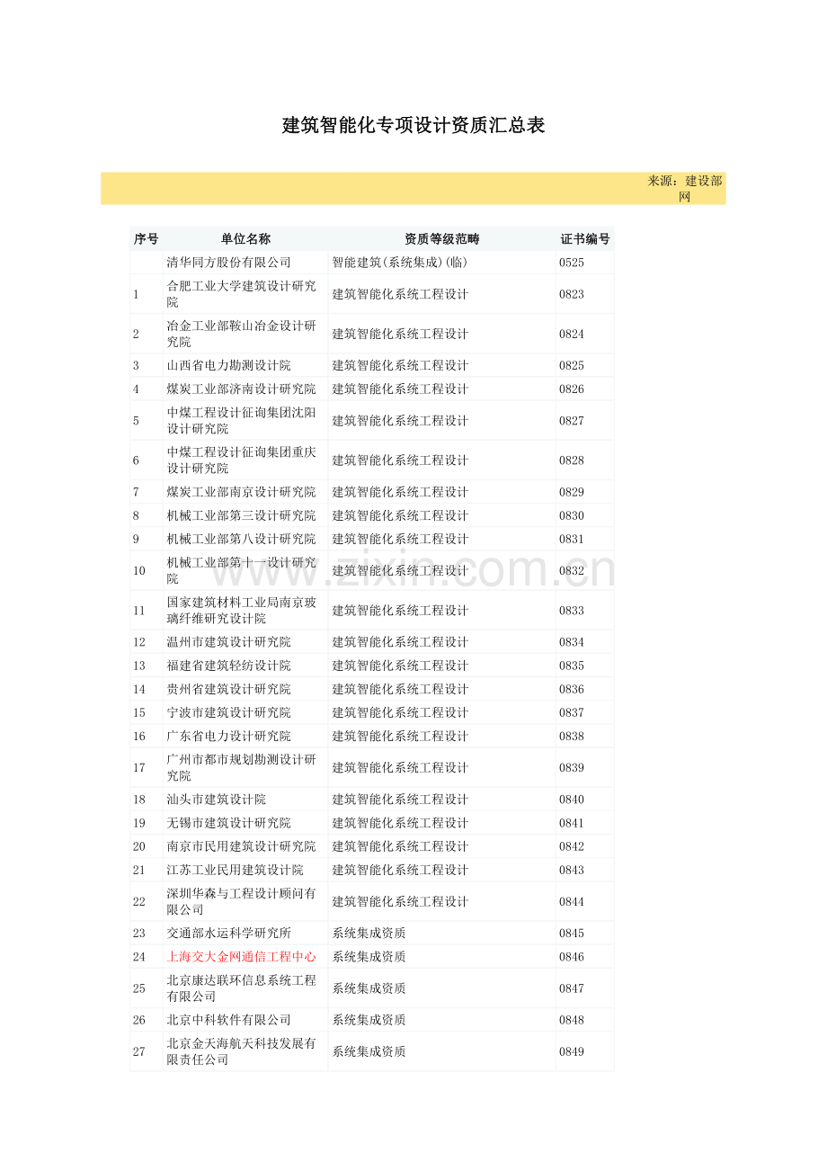 中国建筑智能化专项设计资质汇总表.doc_第1页