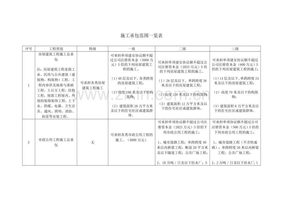 施工监理资质承包范围一览表.doc_第1页