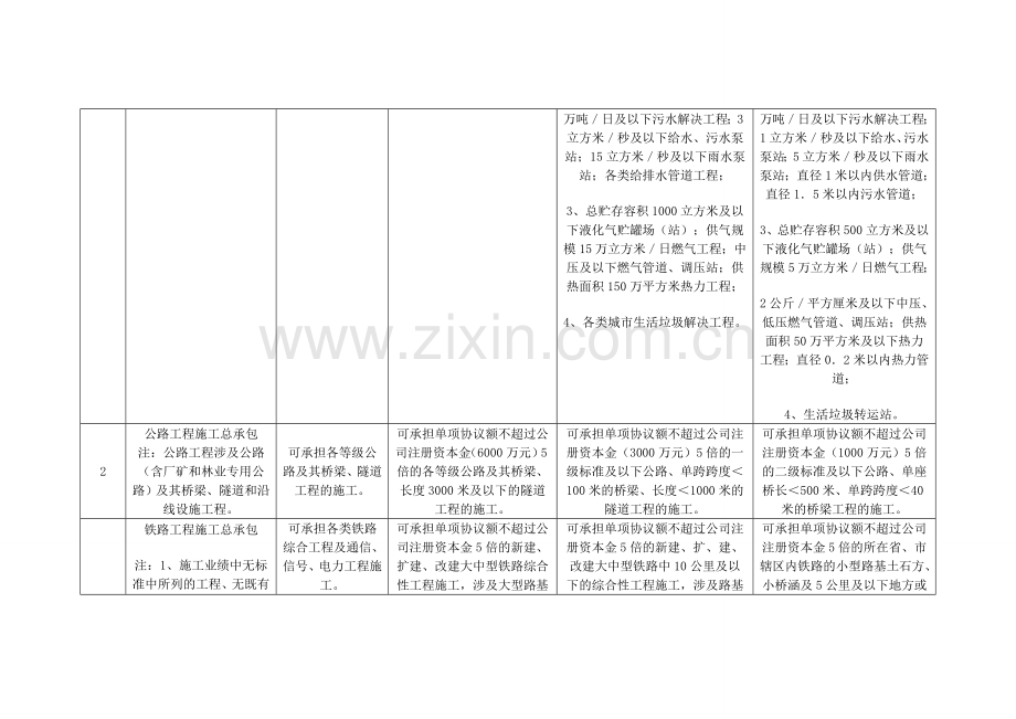 施工监理资质承包范围一览表.doc_第2页