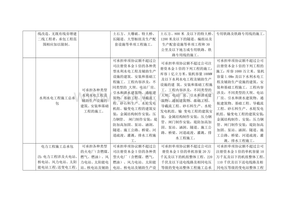 施工监理资质承包范围一览表.doc_第3页