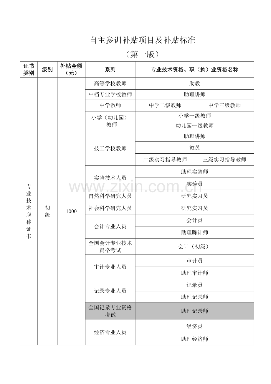 东莞户籍自主参训补贴项目及补贴标准.doc_第1页