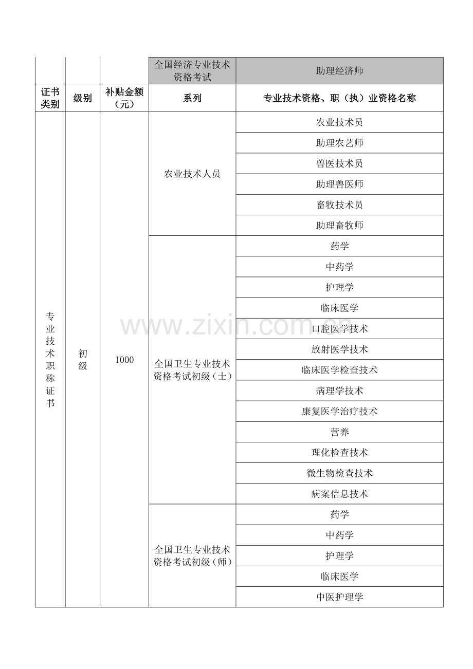 东莞户籍自主参训补贴项目及补贴标准.doc_第2页