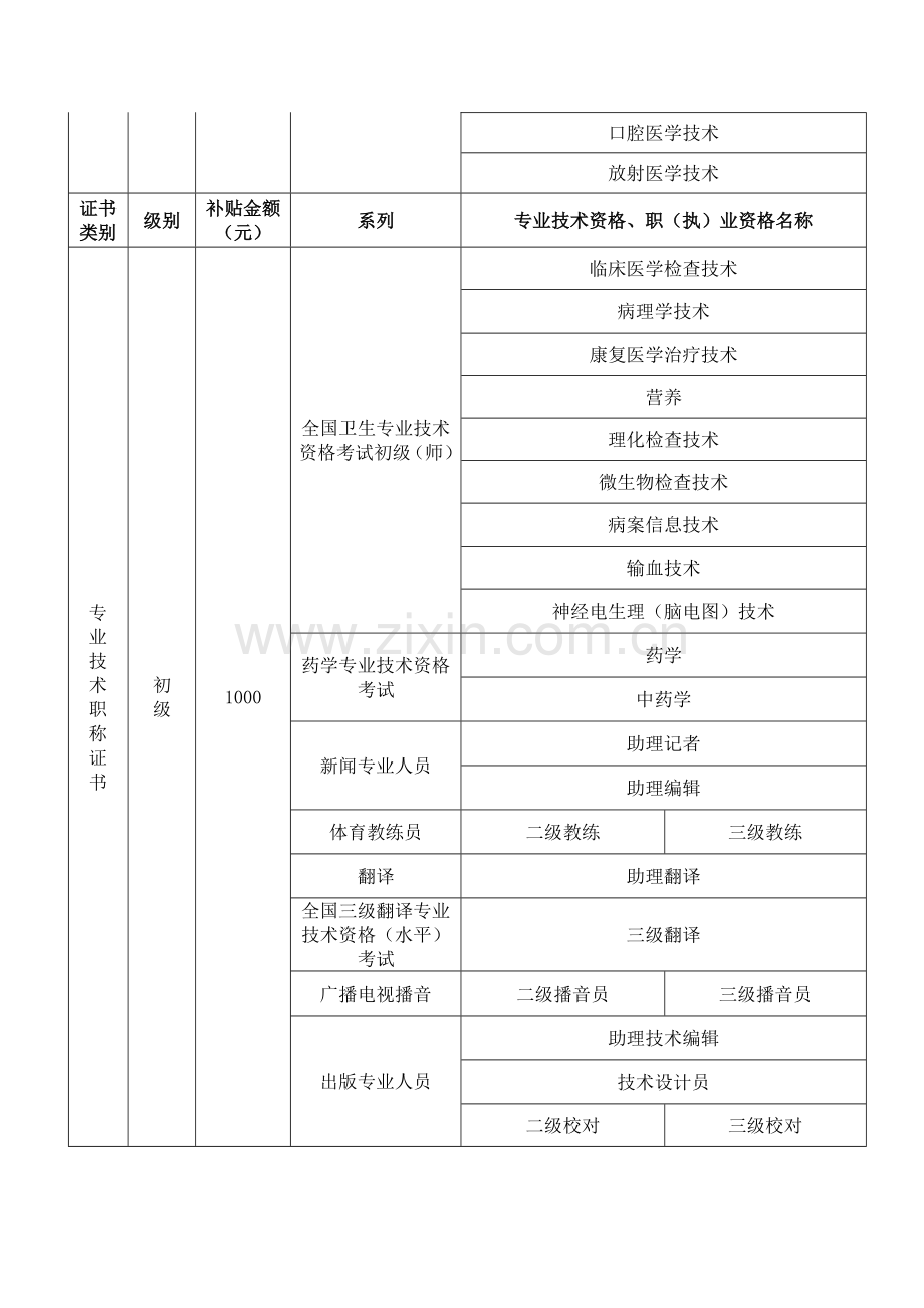 东莞户籍自主参训补贴项目及补贴标准.doc_第3页