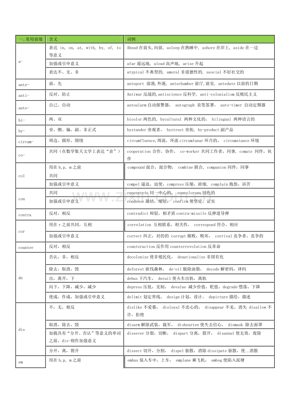 完整英语词根前缀后缀表格.doc_第1页