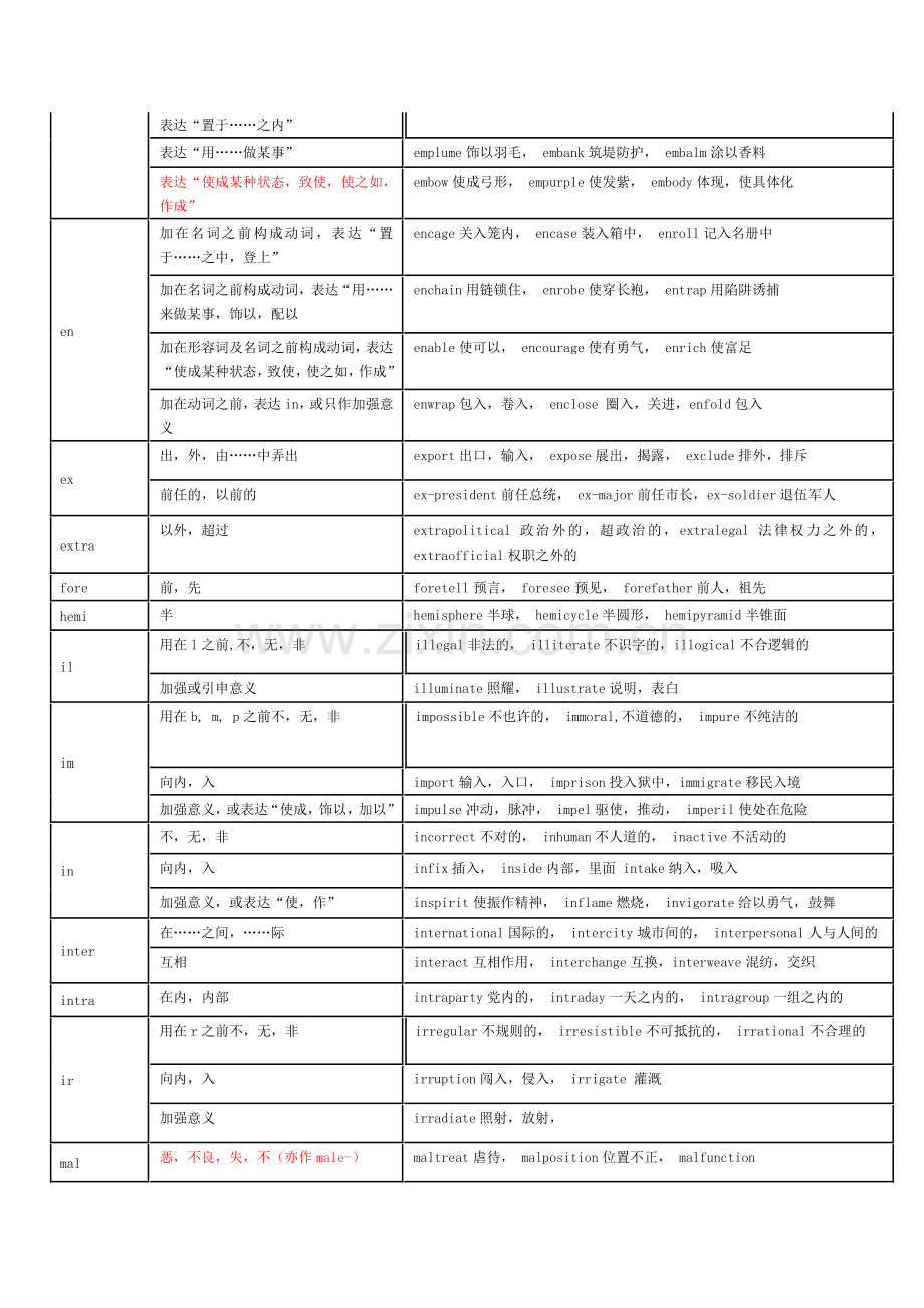 完整英语词根前缀后缀表格.doc_第2页