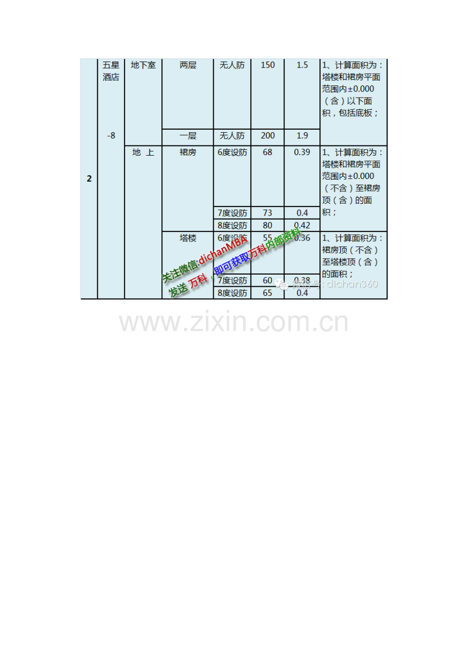 中海.万达.万科三巨头成本限额标准.doc_第3页