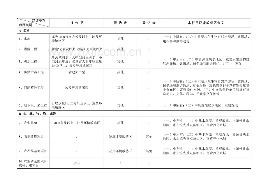 建设项目环境影响评价分类管理名录解析.doc_第3页