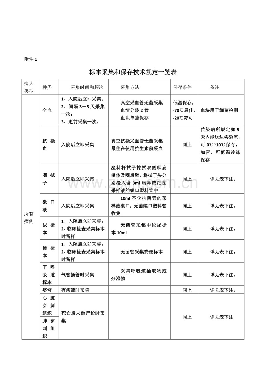 标本采集和保存技术要求一览表.doc_第1页