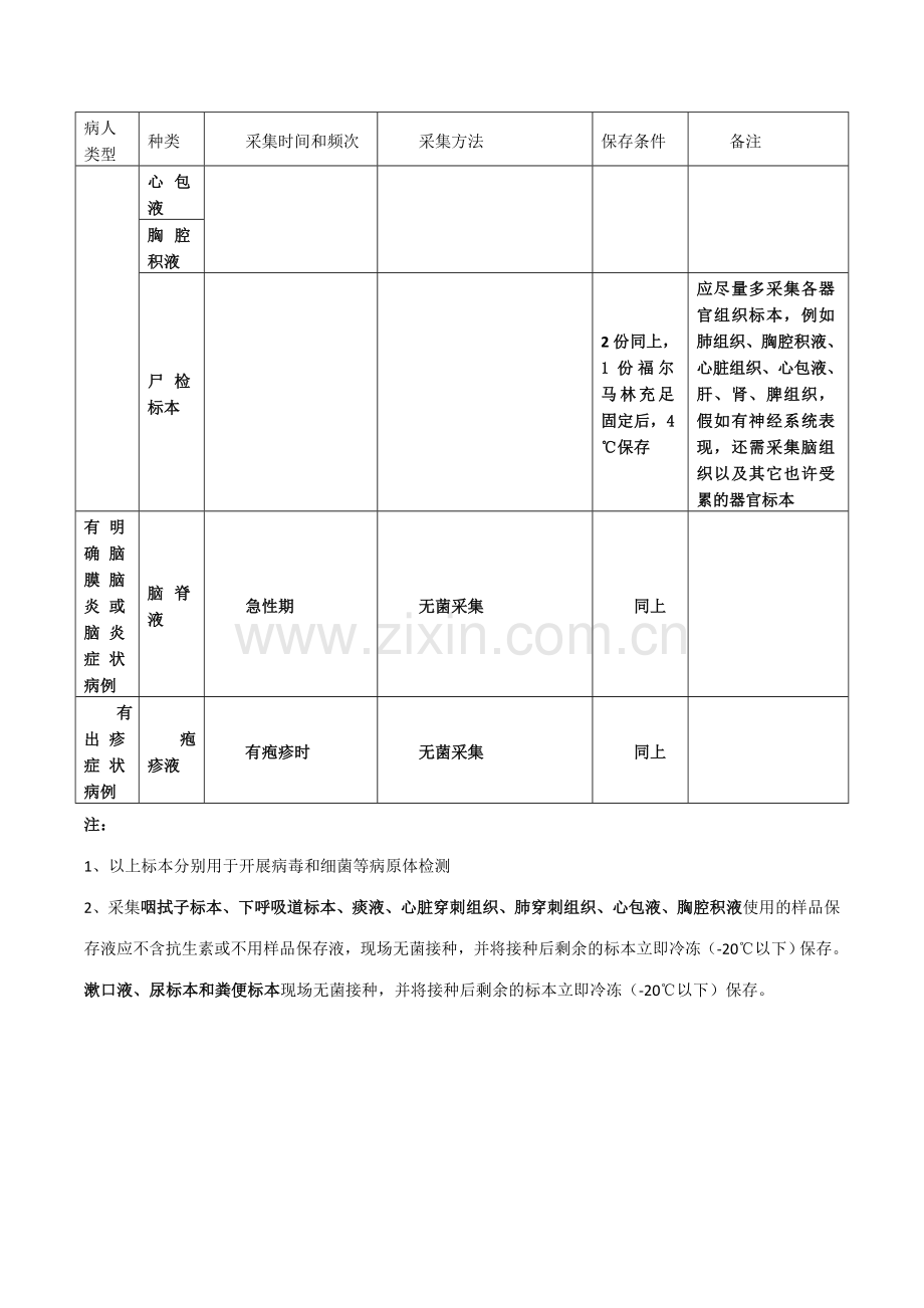 标本采集和保存技术要求一览表.doc_第2页