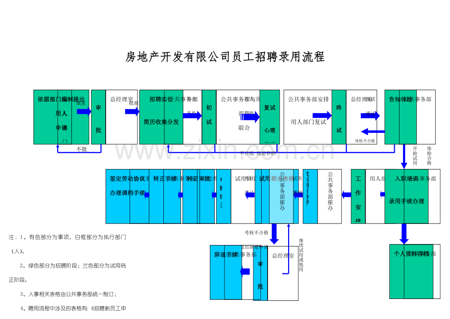 房地产开发有限公司员工聘用流程附表.doc_第1页